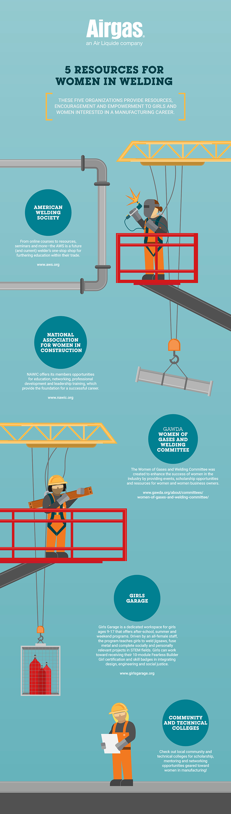 Five resources for women in various stages of their careers in welding, including: American Welding Society; National Association for Women in Construction; Women of Gases and Welding Committee; and Girls Garage